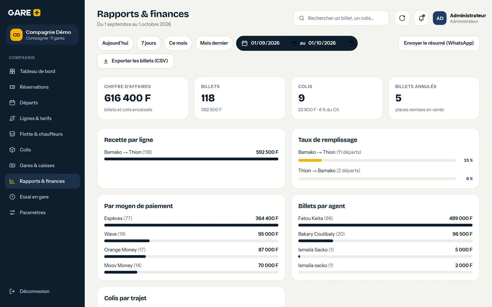 Rapports et finances : chiffre d’affaires, billets, colis, moyens de paiement, billets par agent